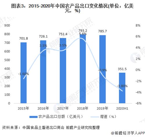 2020年中國農產品進出口行業 市場規模、發展趨勢與奶制品貿易深度解析