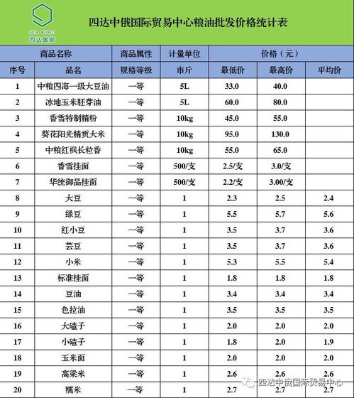 四達中俄國際貿易中心農副產品最新批發價格動態與貿易展望